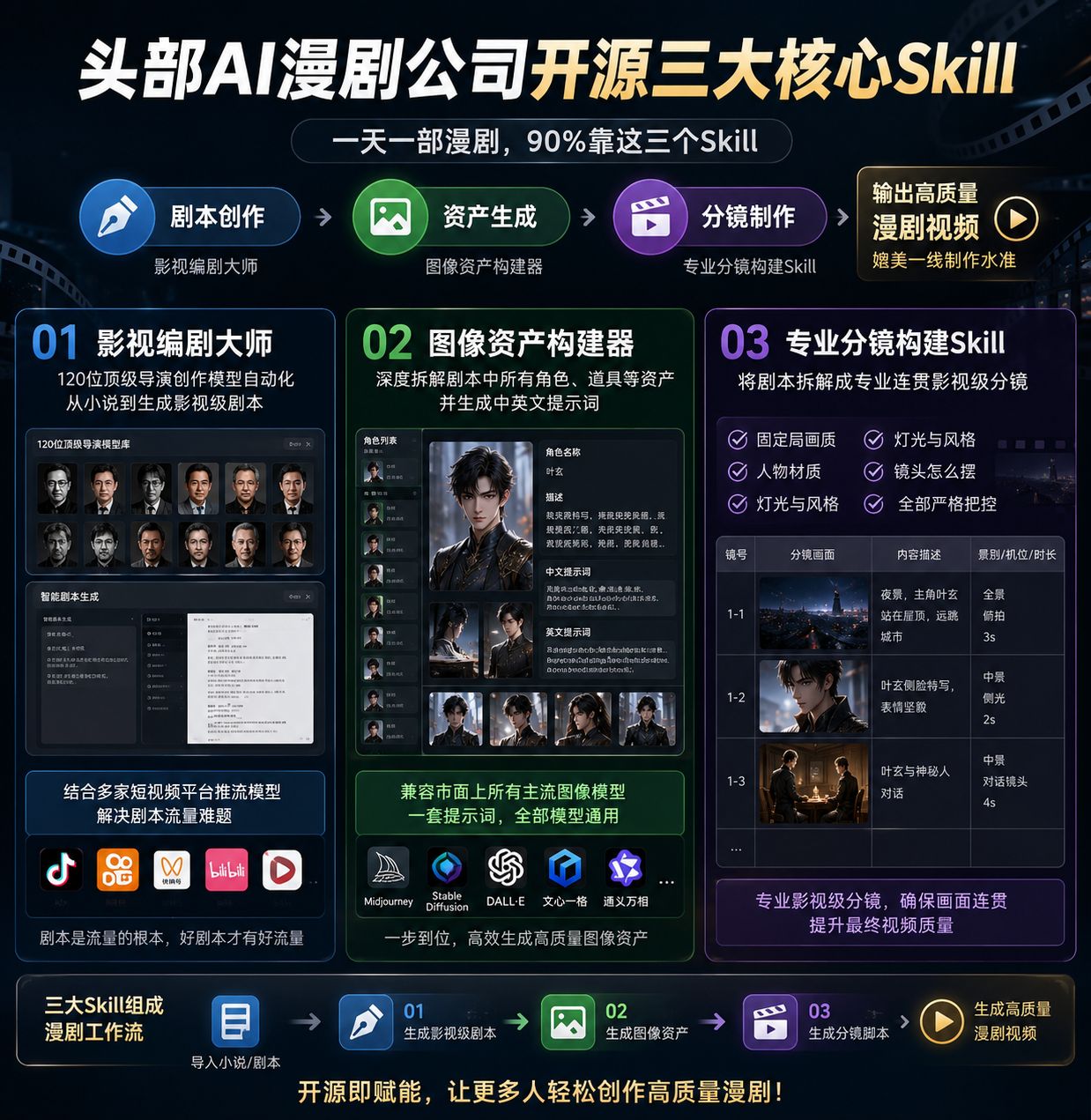 AI 漫剧制作 Skill 工作流:用剧本、资产和分镜提高创作效率