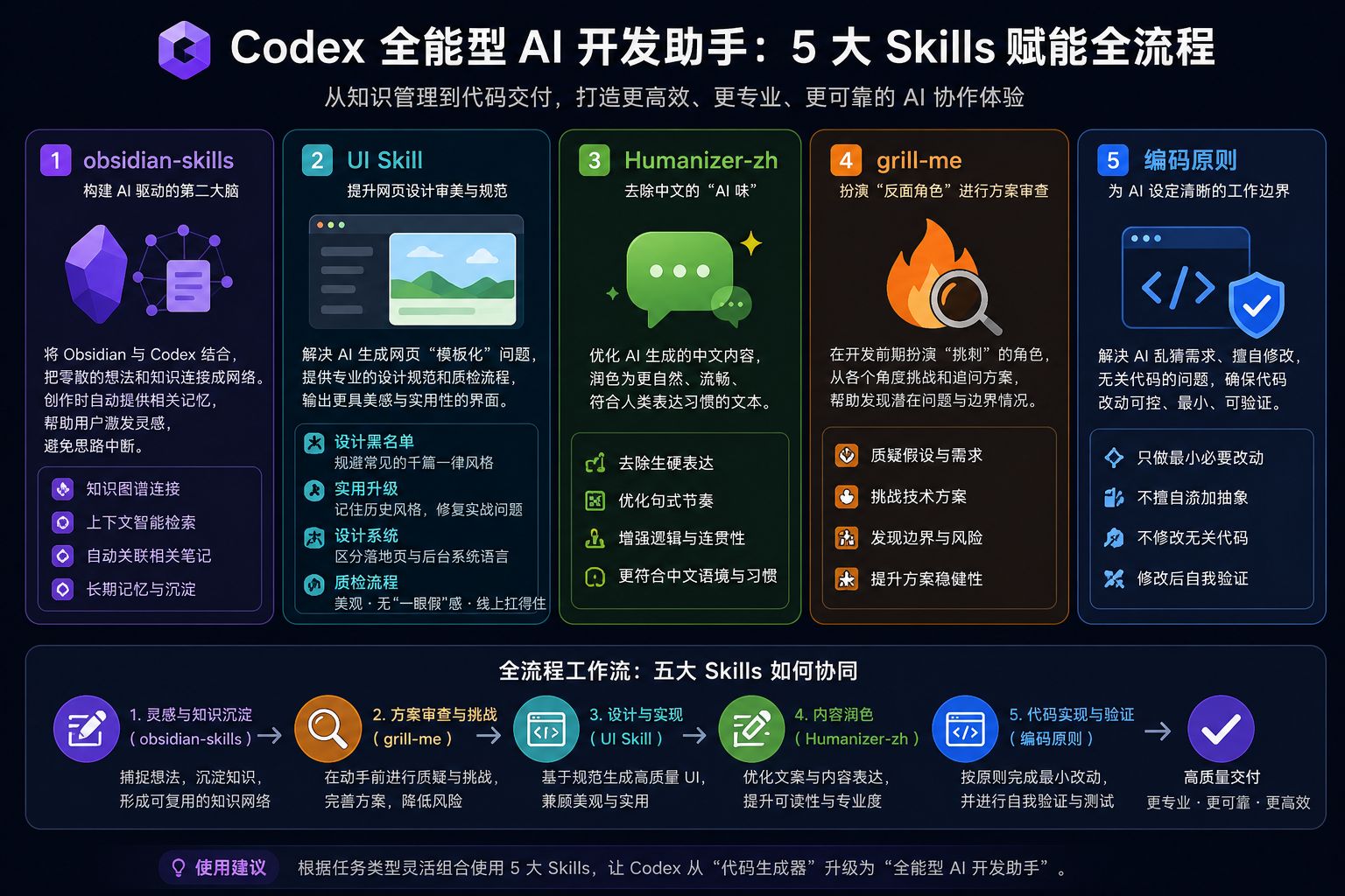 5个自定义 Skills,让 Codex 从代码生成器升级为全能 AI 开发助手