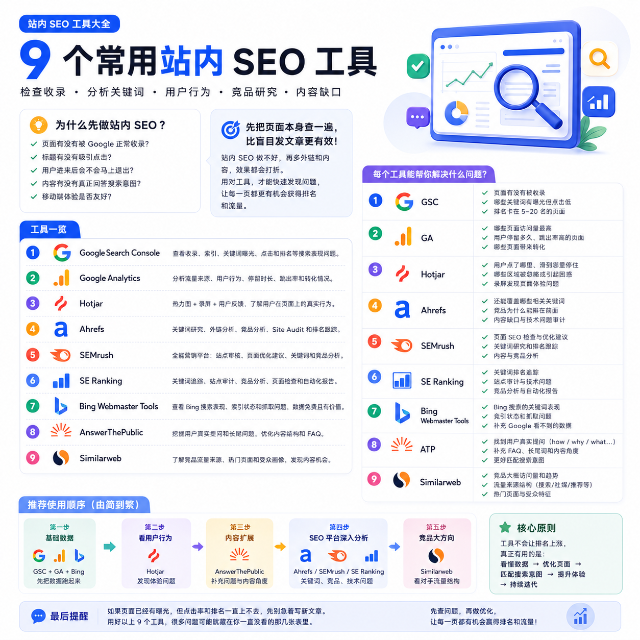 9 个常用站内 SEO 工具:从收录、关键词到用户行为,一次查清页面问题
