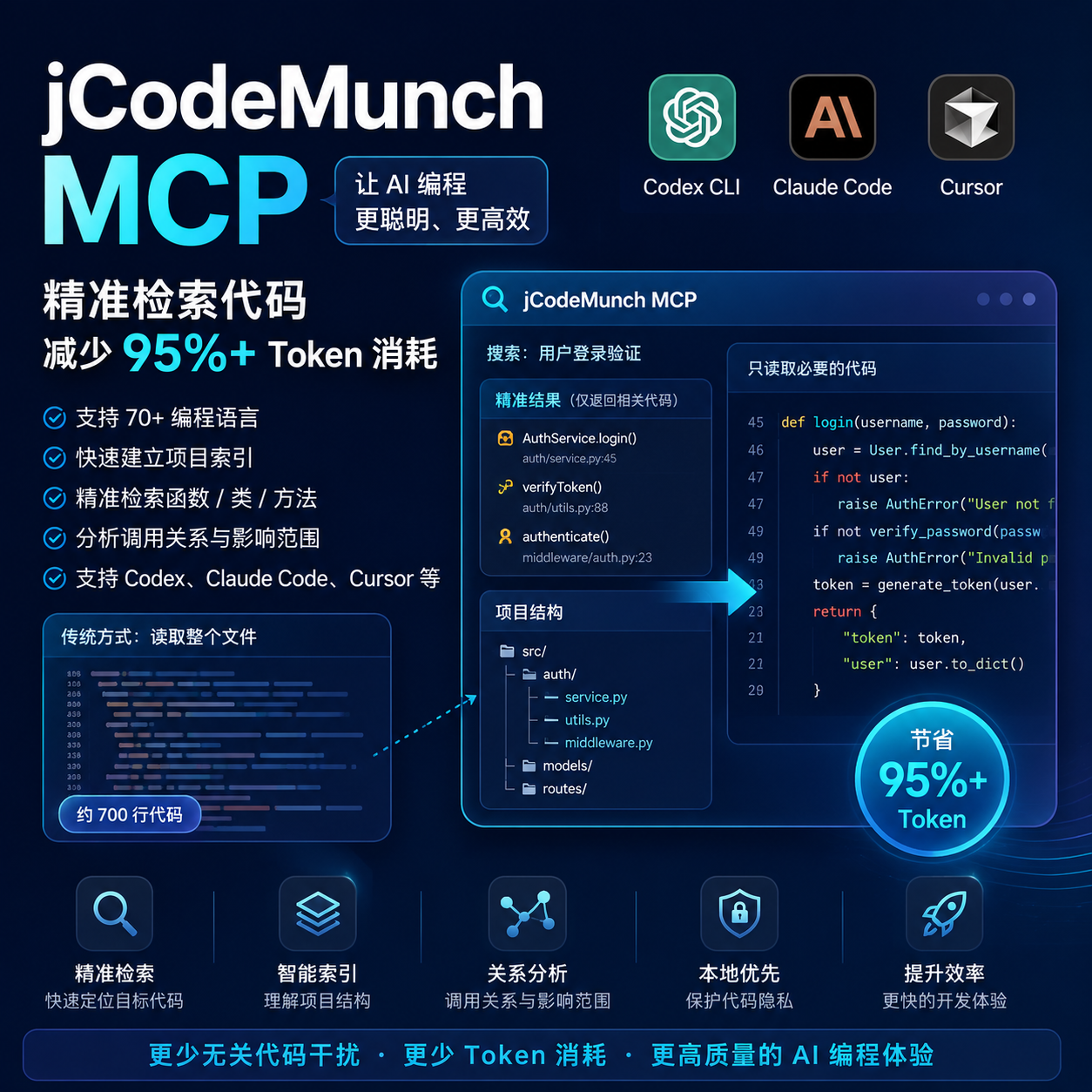 jCodeMunch MCP 使用教程：让 Codex、Claude Code 少读废代码，降低 Token 消耗