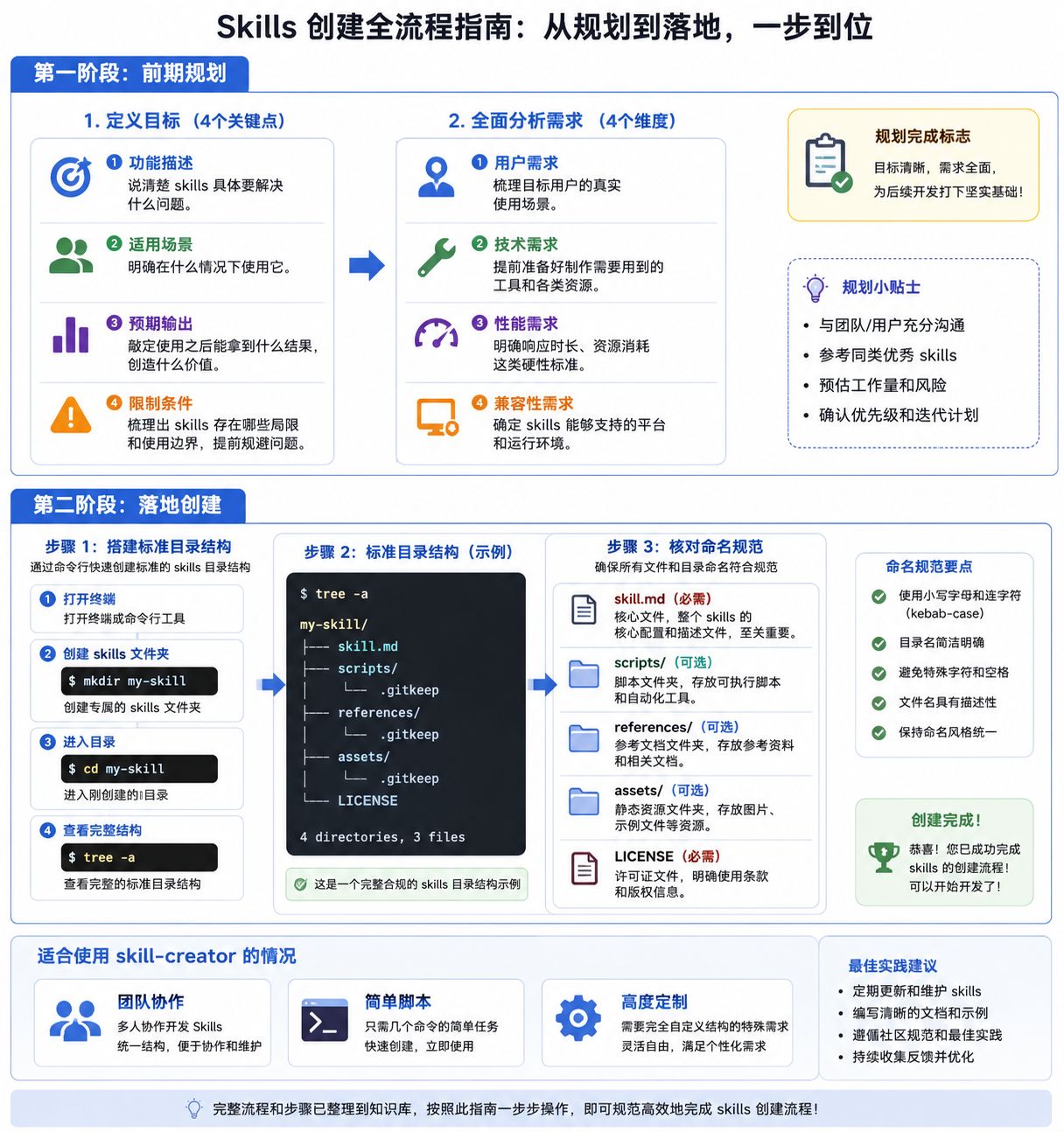 Skills 创建全流程:从需求规划到测试落地,零基础也能完成