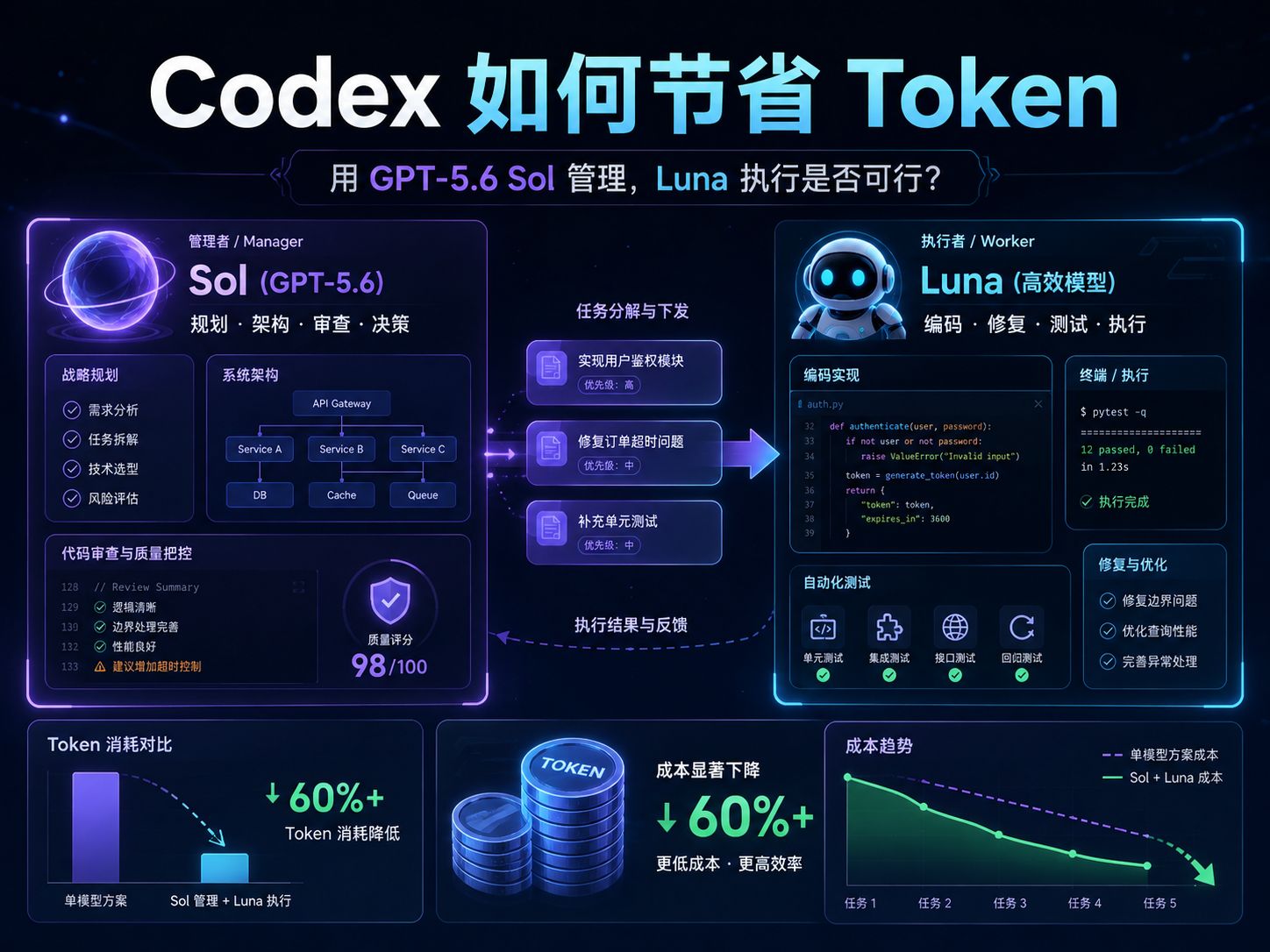 Codex 如何节省 Token:用 GPT-5.6 Sol 管理、Luna 执行是否可行?