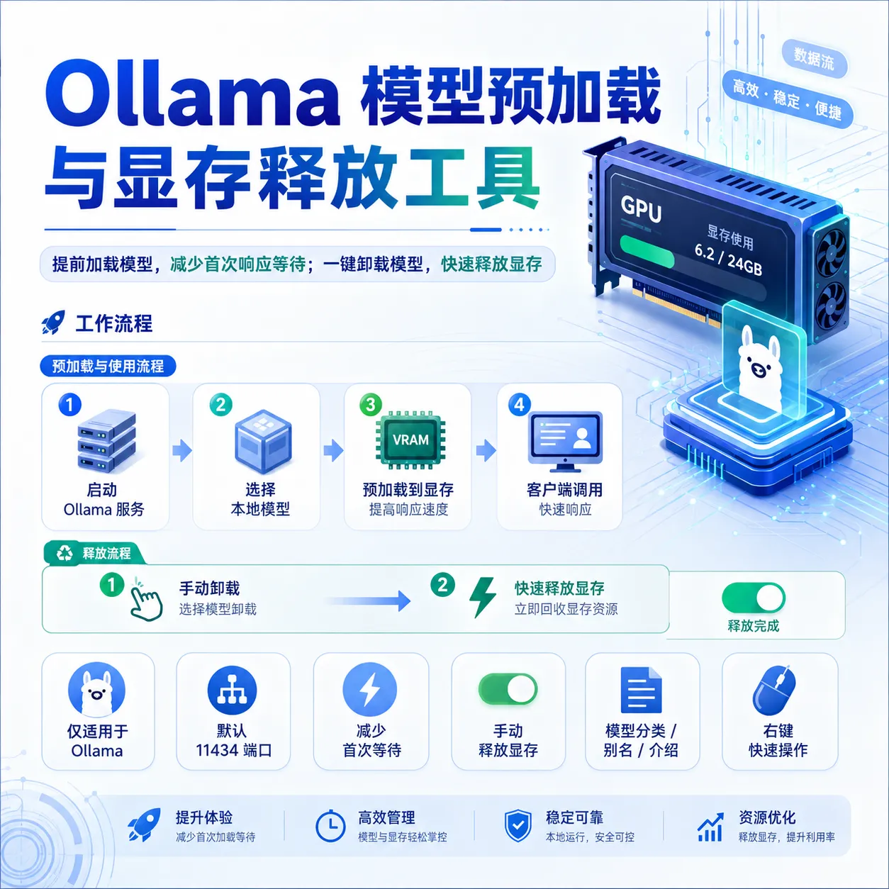 Ollama 模型预加载与显存释放工具