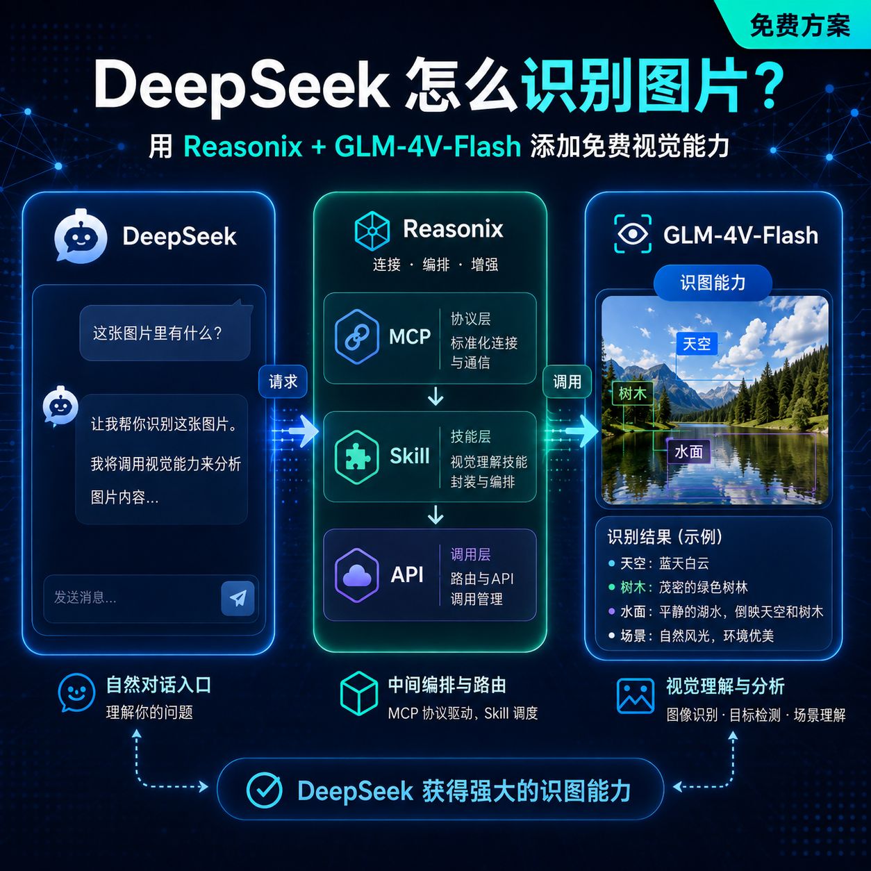 DeepSeek 怎么识别图片？用 Reasonix + GLM-4V-Flash 添加免费视觉能力